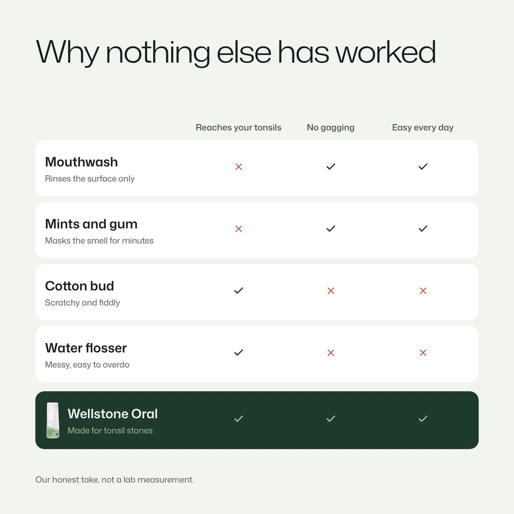Comparison of Wellstone Oral with mouthwash, mints and gum, cotton buds and water flossers