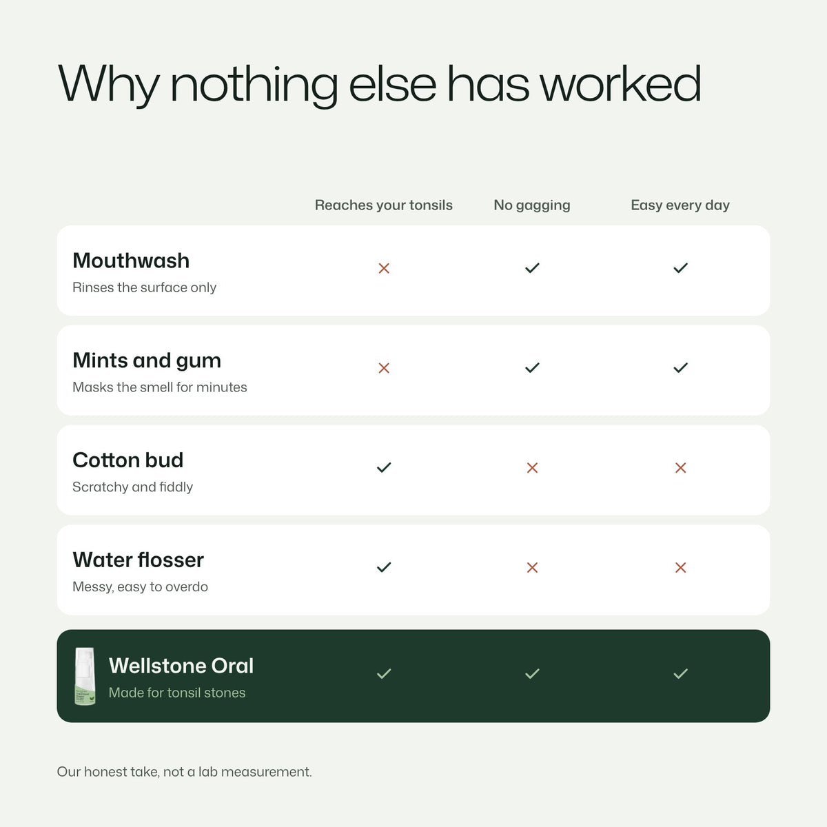 Comparison of Wellstone Oral with mouthwash, mints and gum, cotton buds and water flossers
